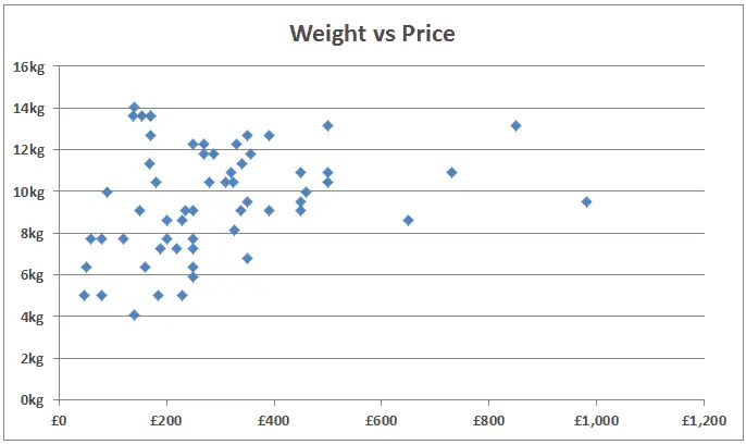 Weight vs Price Baby Prams